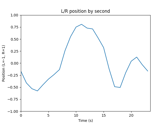 Graph showing the changing left/right position of someone walking down a forest pathway, as measured using optical flow